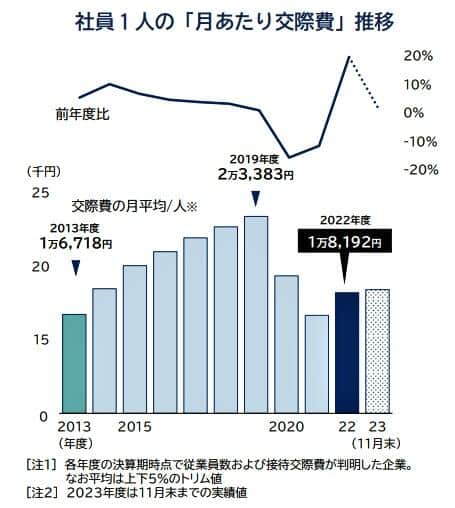 （図表1）社員1人の「月あたり交際費」推移（帝国データバンクの作成）