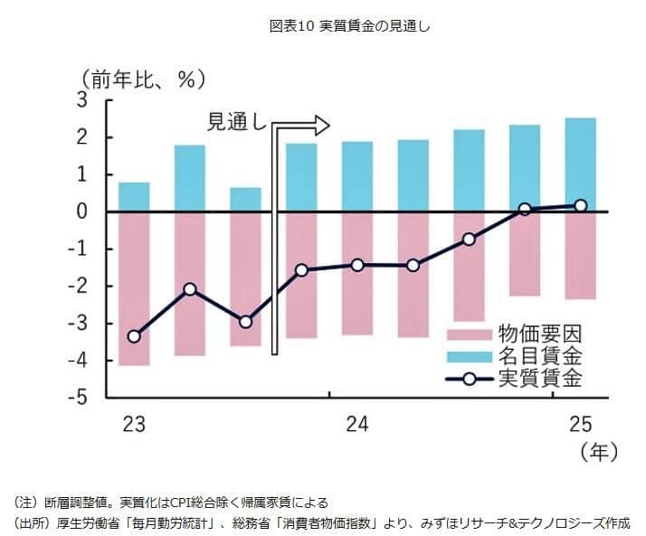 （図表）実質賃金の見通し（みずほリサーチ＆テクノロジーズ）