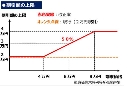 新ルールにおける割引率（出典元：総務省）