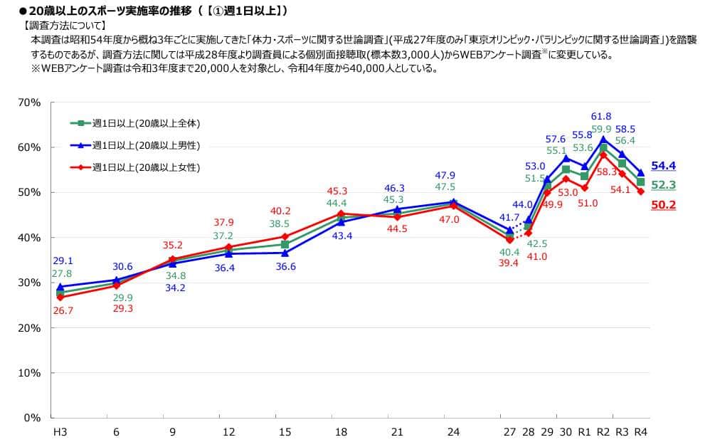 （図1）20歳以上のスポーツ実施率の推移（出典元：スポーツ庁）