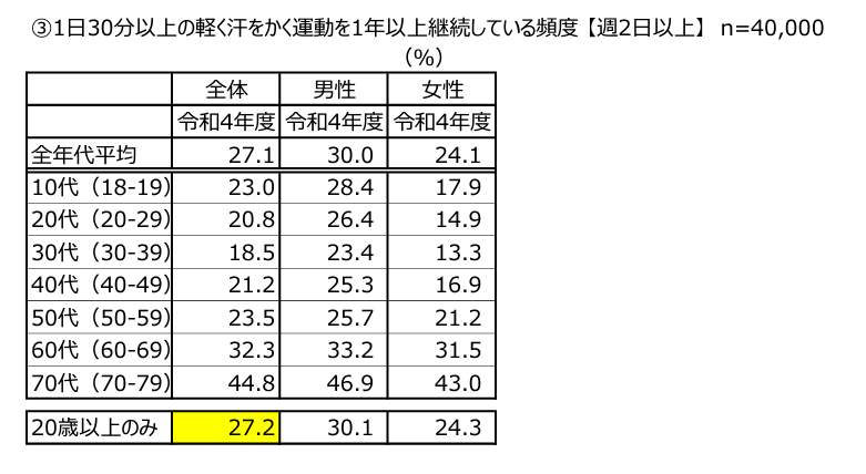 （図2）1日30分以上の軽く汗をかく運動を1年以上継続している頻度【週2回以上】（出典元：スポーツ庁）