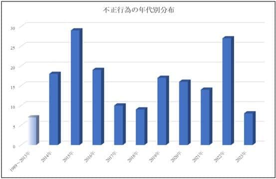 「第三者委員会による調査報告書」より