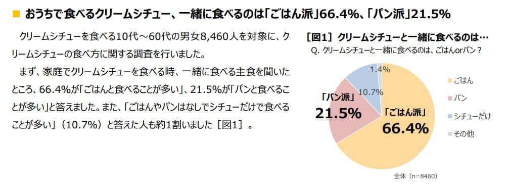 ハウス食品の2023年9月19日プレスリリース「クリームシチューの食べ方に関する調査を実施」より