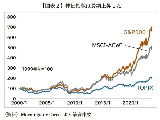 （図表2）株価指数は長期上昇した（ニッセイ基礎研究所作成）