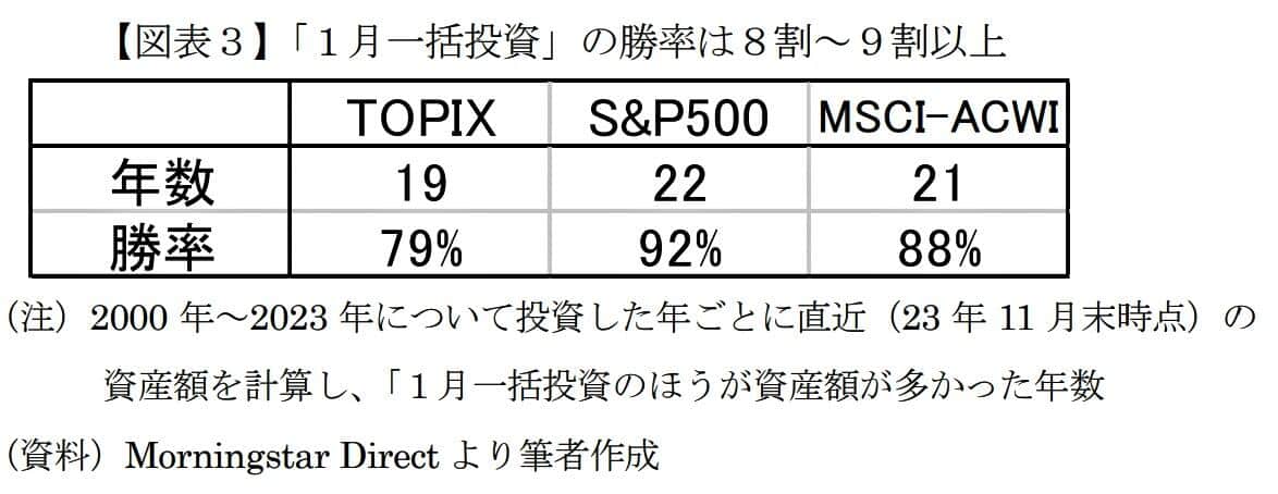 （図表3）「１月一括投資」の勝率は8割～9割以上（ニッセイ基礎研究所作成）