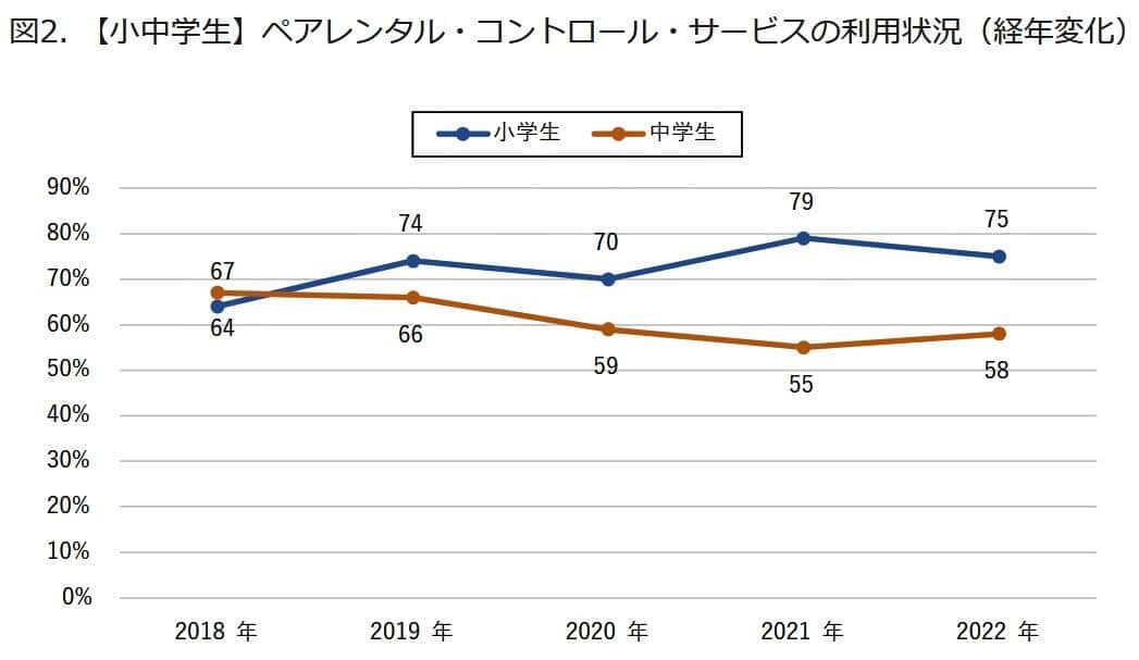 （図表1）ペアレンタル・コントロール・サービスの利用状況の推移（モバイル社会研究所作成）