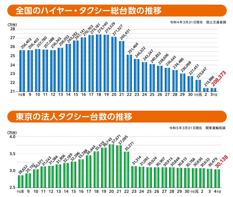 全国のハイヤー・タクシー総台数と東京の法人タクシー台数の推移（出典元：東京ハイヤー・タクシー協会）