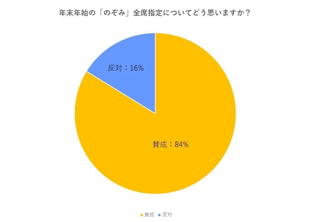 アンケート結果「年末年始の『のぞみ』指定席についてどう思いますか？」