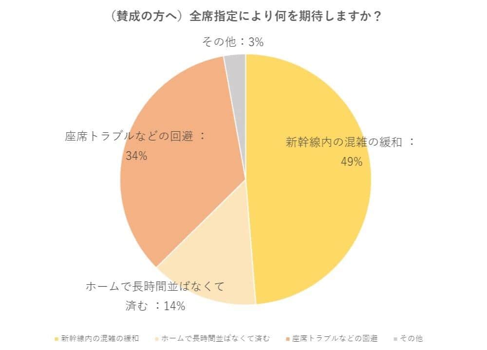 アンケート結果「（賛成の方へ）全席指定により何を期待しますか？」