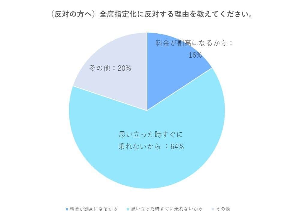 アンケート結果「（反対の方へ）全席指定化に反対する理由を教えてください」