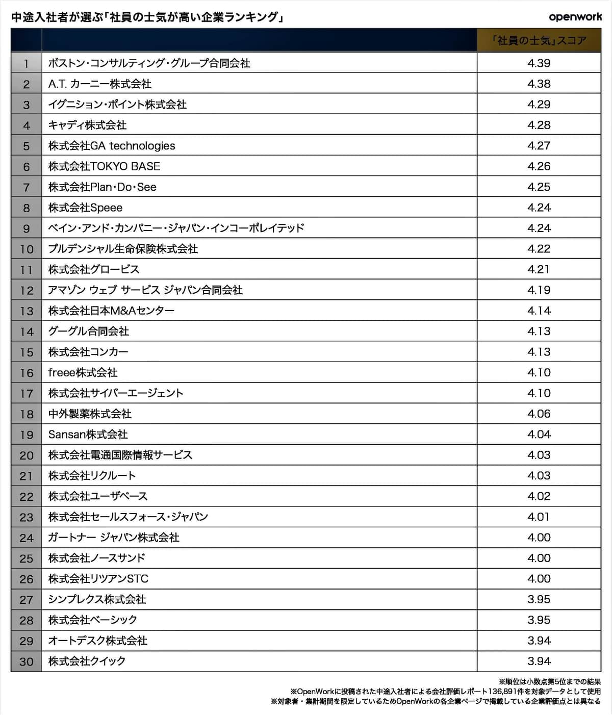 （図表1）中途入社者が選ぶ「社員の士気が高い企業ランキング」（オープンワーク作成）