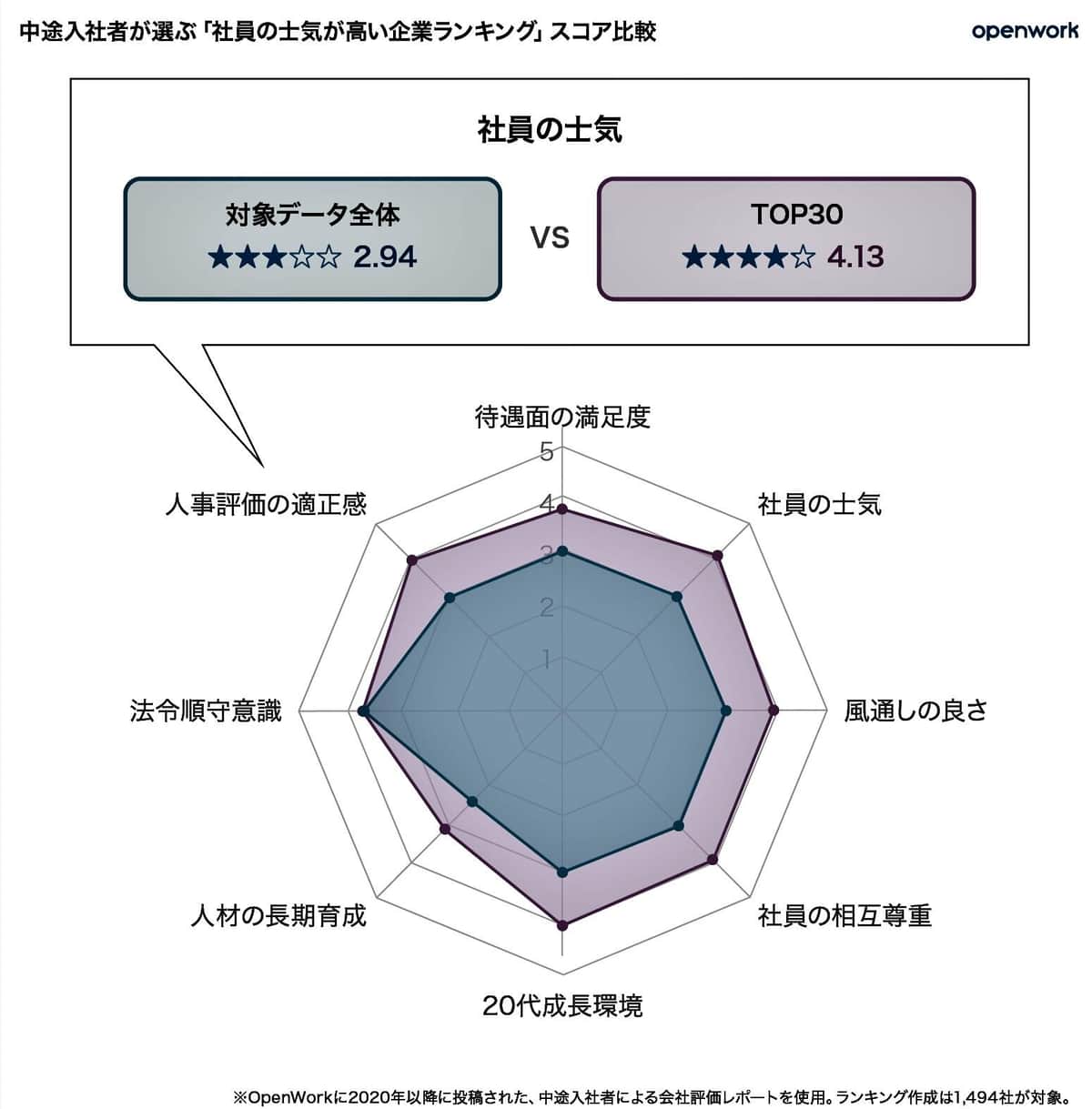 （図表2）中途入社者が選ぶ「社員の士気が高い企業ランキング」スコア比較（オープンワーク作成）