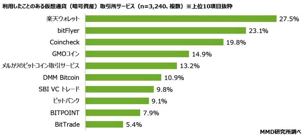 （図表2）利用したことがある暗号資産（MMD研究所の調査）