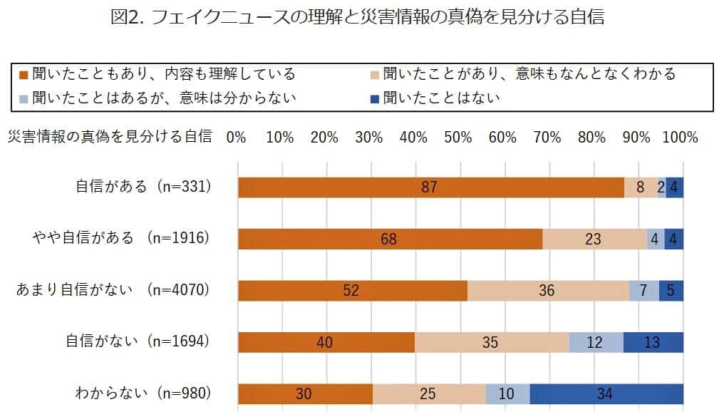 （図表2）フェイクニュースの理解と、災害情報の真偽を見分ける自信の相関（モバイル社会研究所の調査）