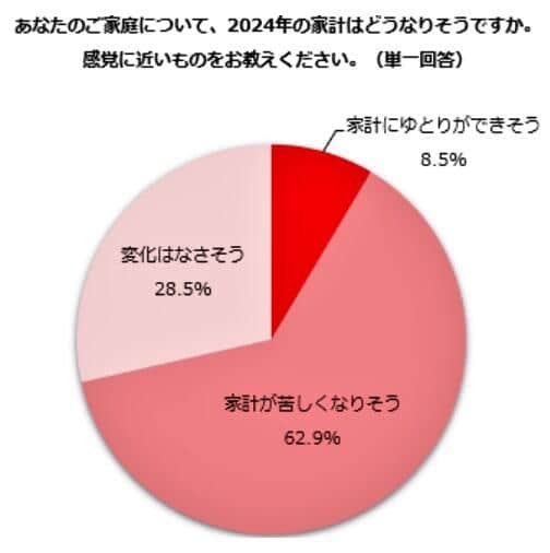 （図表1）2024年の家計はどうなりそうか？（しゅふJOB総研の調査）