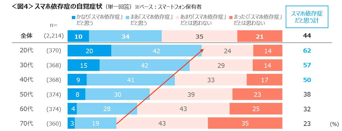 （図2）スマホ依存症の自覚症状（出典元：クロスマーケティング）