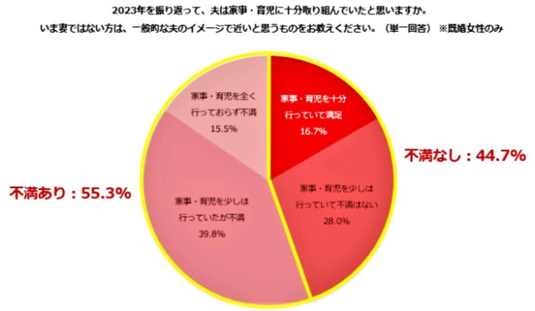 （図表1）夫は家事・育児に十分取り組んだと思うか（しゅふJOB総研調べ）