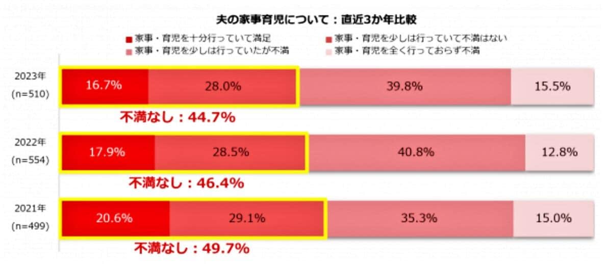 （図表2）夫の家事・育児について：直近3年間の比較（しゅふJOB総研調べ）