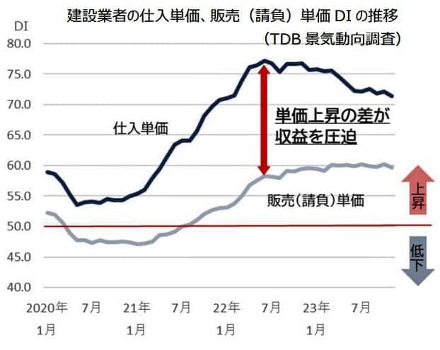 （図表2）建設業者の仕入・販売（請負）単価の推移（帝国データバンク作成）