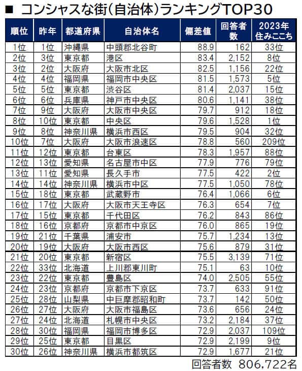 「コンシャスな街ランキング」トップ30