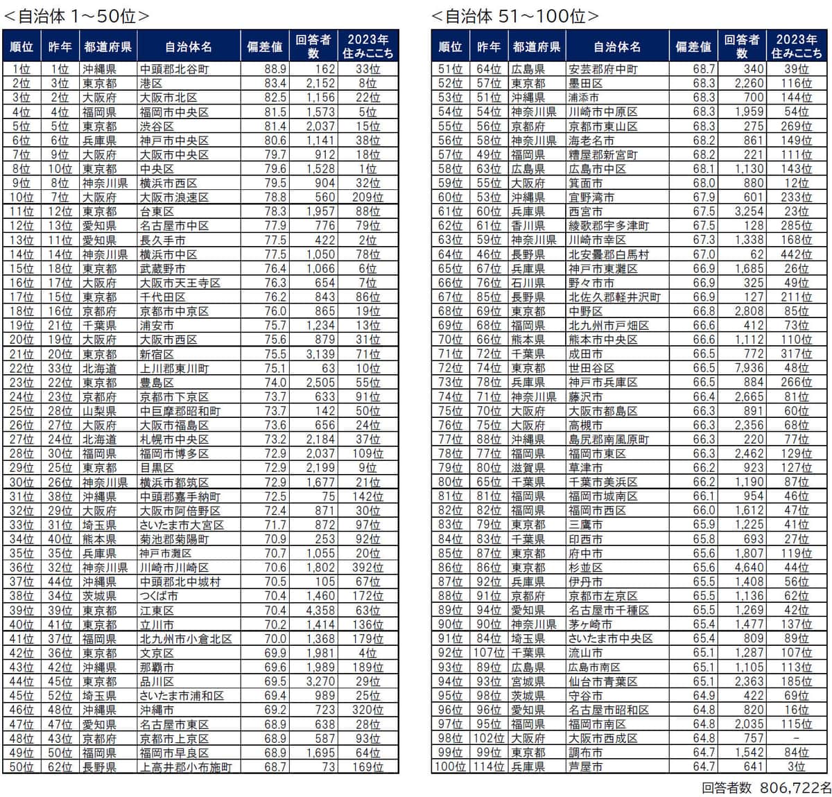 ランキング1～100位