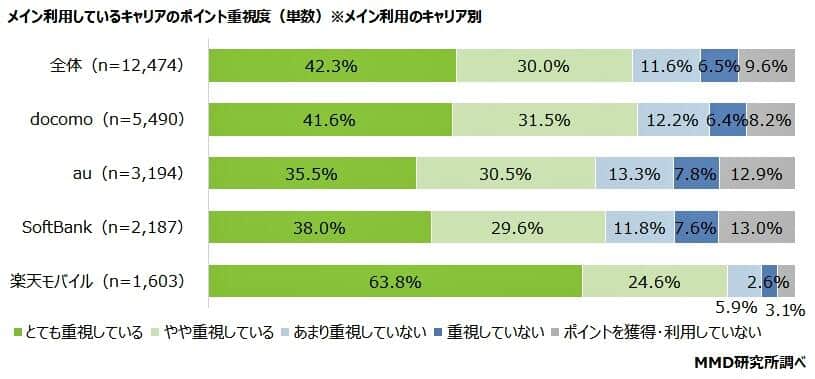 （図表1）メイン利用しているキャリアのポイント重視度（MMD研究所の調査）