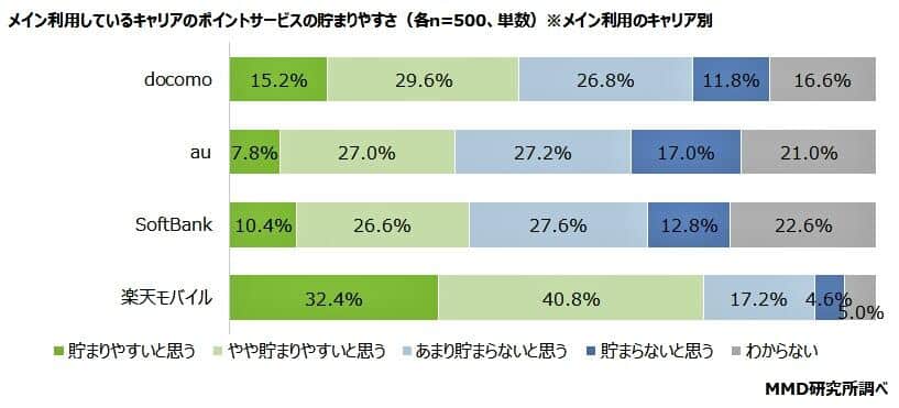 （図表2）メイン利用しているポイントサービスの貯まりやすさ（MMD研究所の調査）