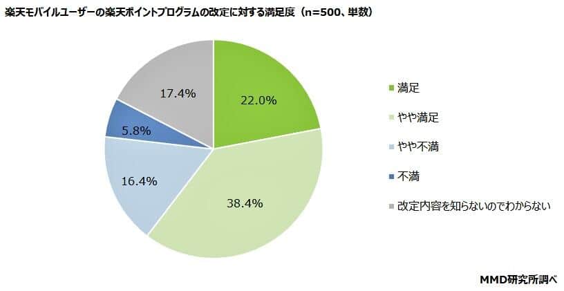 （図表3）楽天モバイルのユーザーに聞いた楽天ポイントプログラム改定の満足度（MMD研究所の調査）