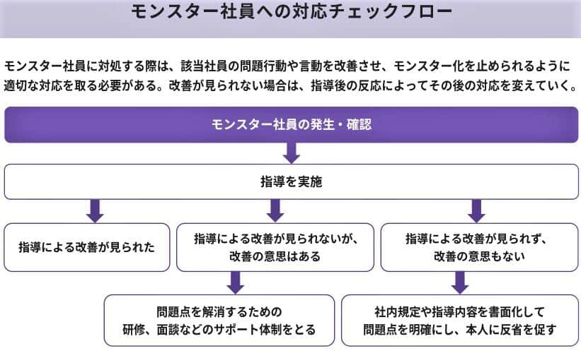 （図表2）モンスター社員への対応チェックフロー（アスマークの作成）