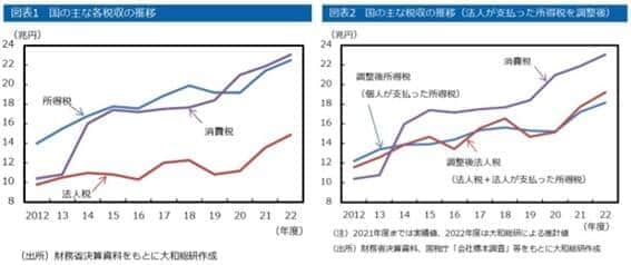 大和総研「企業業績が堅調なのに、なぜ法人税収が伸び悩んでいるのか」より