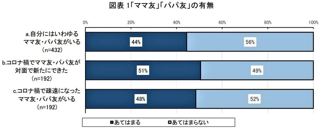 （図表1）「ママ友」「パパ友」の有無（第一生命経済研究所の作成）