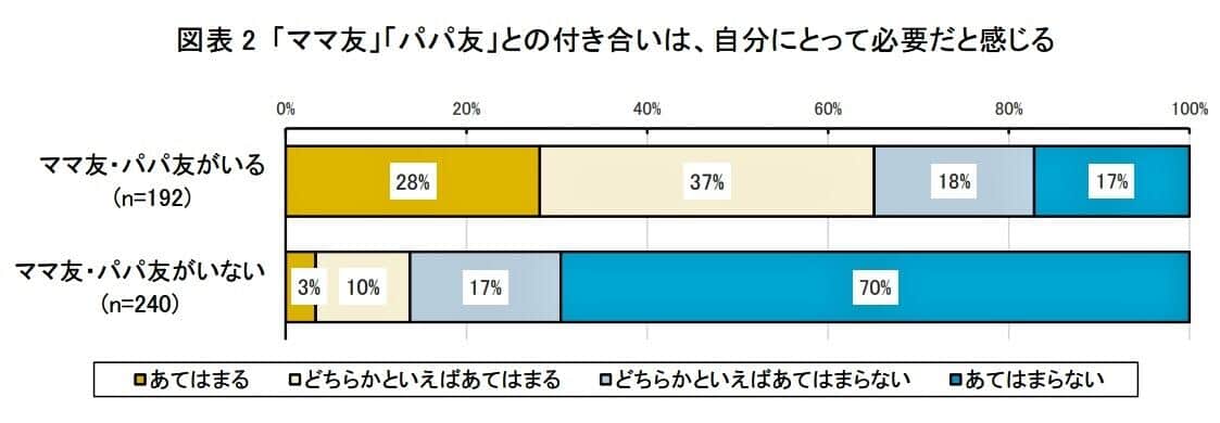 （図表2）「ママ友」「パパ友」との付き合いは、自分にとって必要か？（第一生命経済研究所の作成）