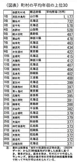 （図表）町村の平均年収の上位30（第一生命経済研究所の作成）