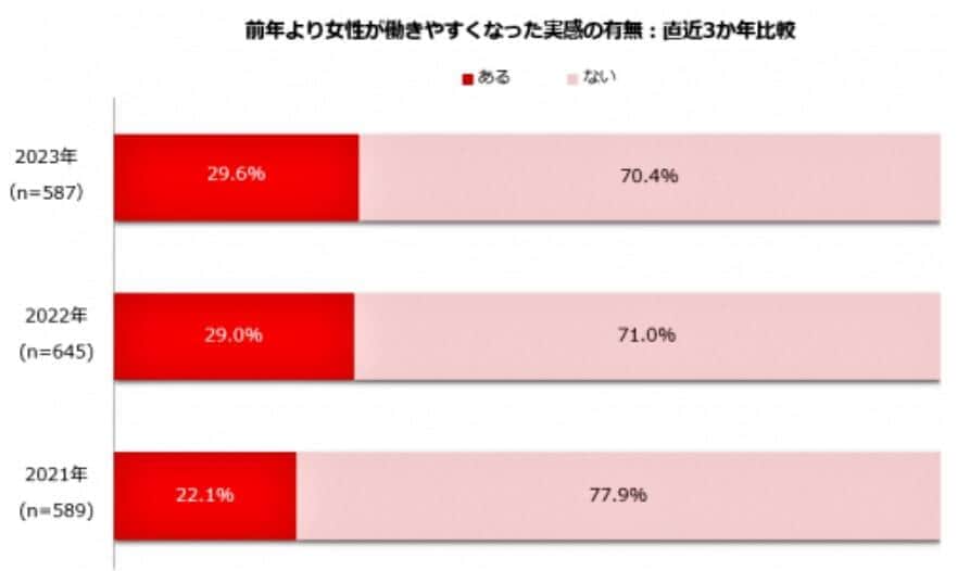 （図表１）前年より「女性が働きやすくなった」という実感の有無：直近の3年間比較（しゅふJOB総研作成）