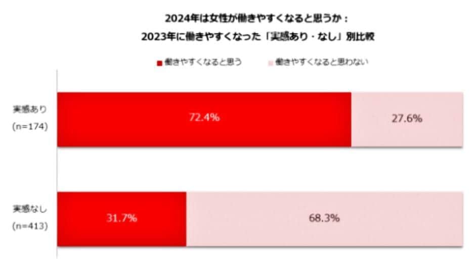 （図表３）2024年は女性が働きやすくなると思うか？：2023年の実感の有無と比較（しゅふJOB総研作成）