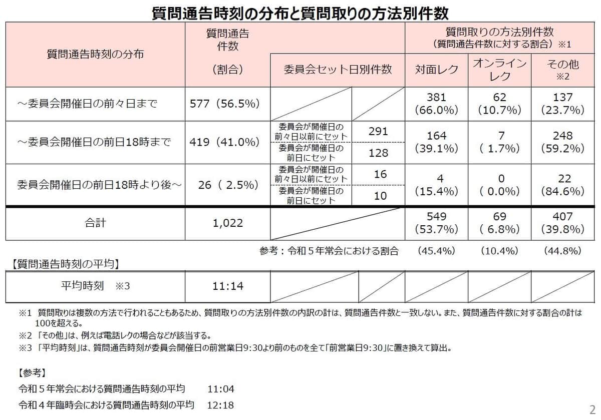 内閣人事局の発表資料より