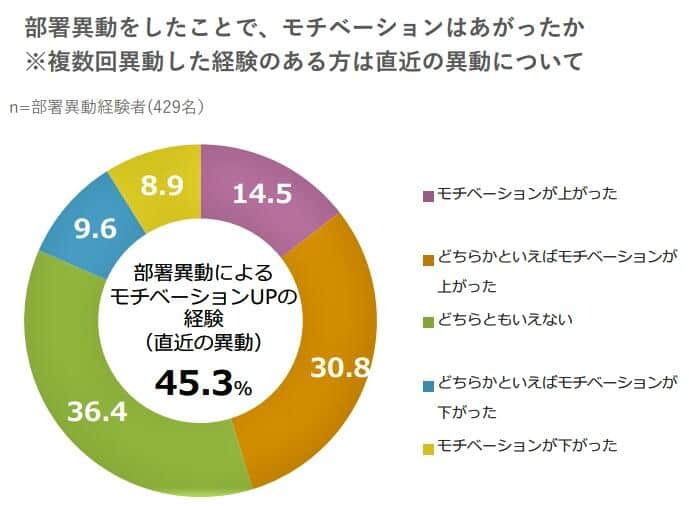 （図表1）部署異動でモチベーションは上がったか（アスマークの作成）