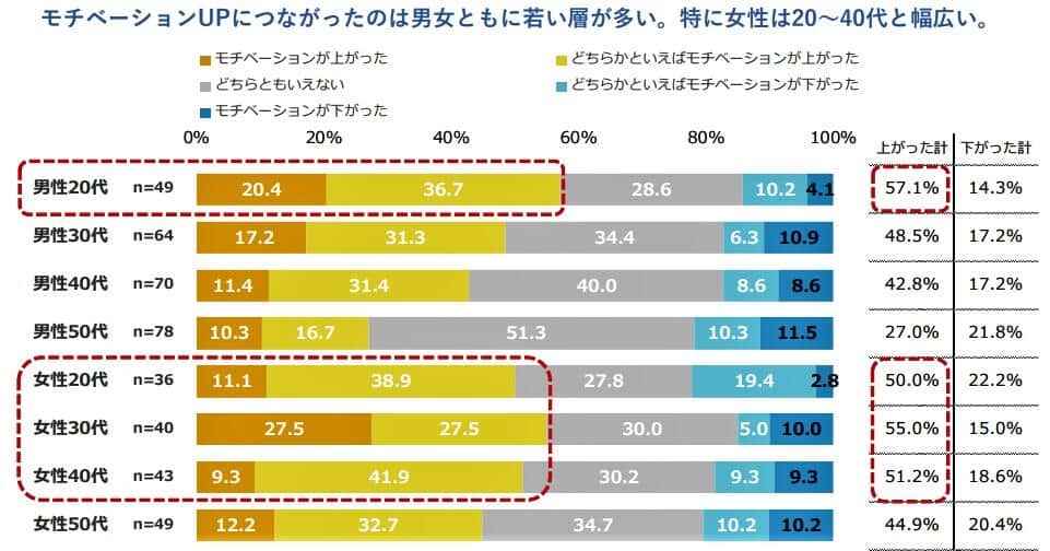 （図表2）部署異動でモチベーションは上がったか：性別年代別比較（アスマークの作成）