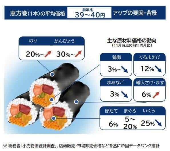 （図表2）恵方巻1本の平均価格アップの要因（帝国データバンクの作成）