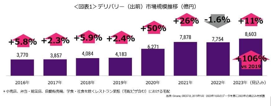 デリバリー市場レポート（出典元：Circana, サカーナ・ジャパン調べ）