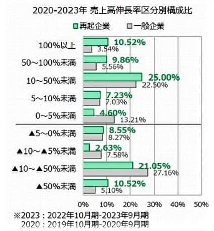 （図表2）再起企業と一般企業の売上高伸長率（東京商工リサーチ作成）