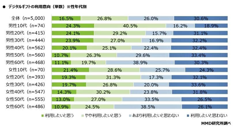 （図表2）デジタルギフトの利用意向（MMD研究所の調査）