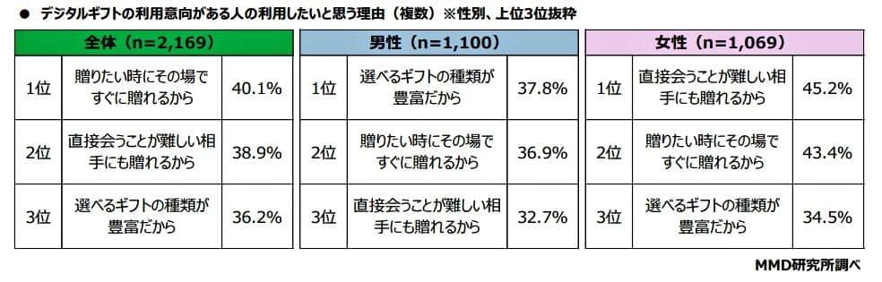 （図表3）デジタルギフトを利用したい理由（MMD研究所の調査）