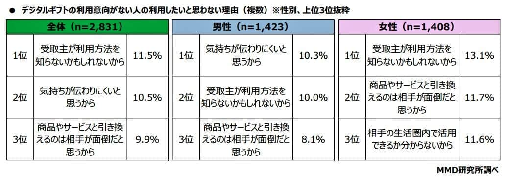 （図表4）デジタルギフトを利用したくない理由（MMD研究所の調査）