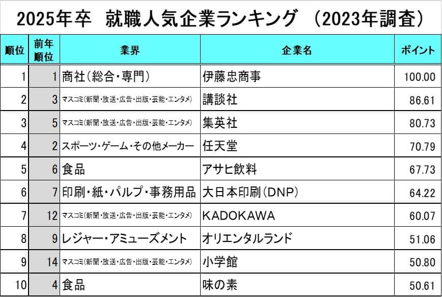 （図1）2025年卒　就職人気企業ランキング（2023年調査）