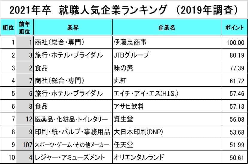 （図2）2021年卒　就職人気企業ランキング（2019年調査）