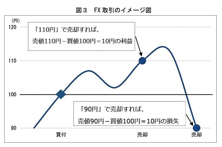 （図表）FX取引の仕組み（国民生活センター作成）