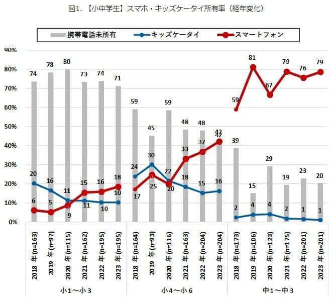 （図表１）小中学生のスマホ・キッズケータイ所有率（モバイル社会研究所の作成）
