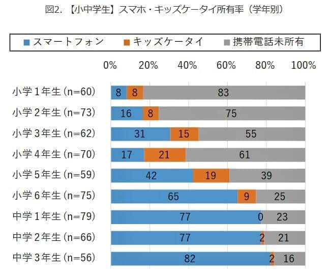 （図表２）学年別、小中学生のスマホ・キッズケータイ所有率（モバイル社会研究所の作成）