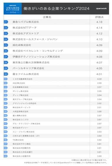 （図表３）働きがいのある企業ランキング21位～50位（オープンワーク調査）